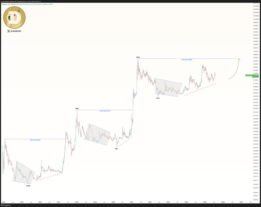 Analysts Predict Dogecoin Price May Increase as it Breaks Through Key Resistance Level