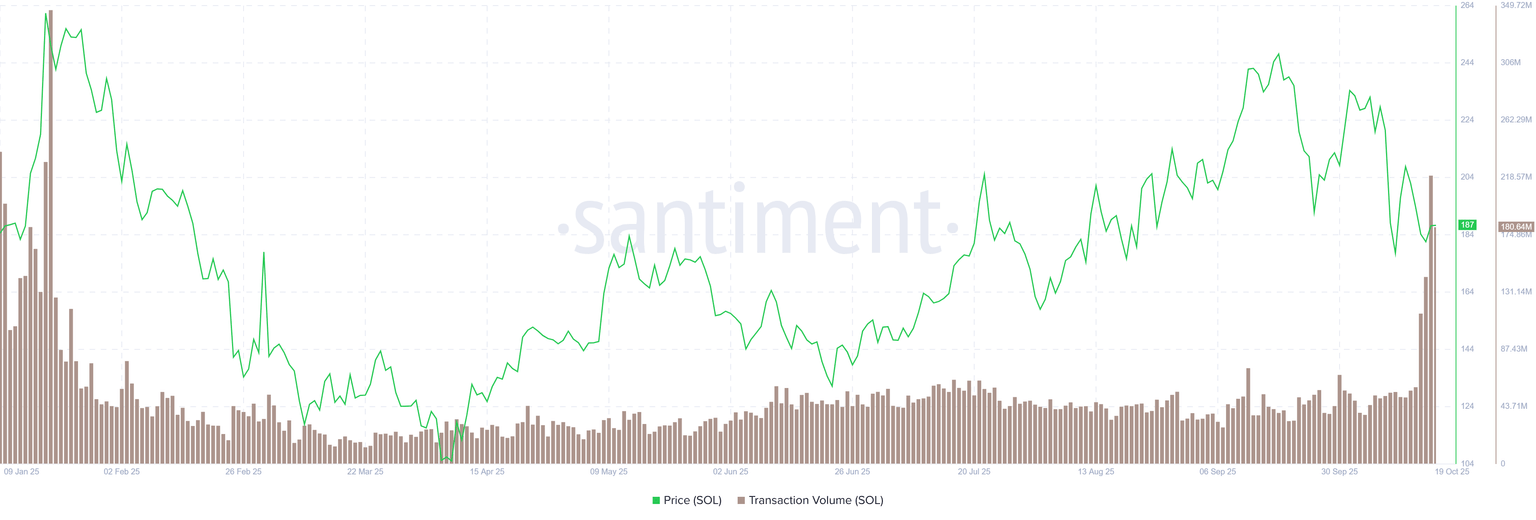 Solana价格展望：SOL交易量飙升，复苏趋势持续