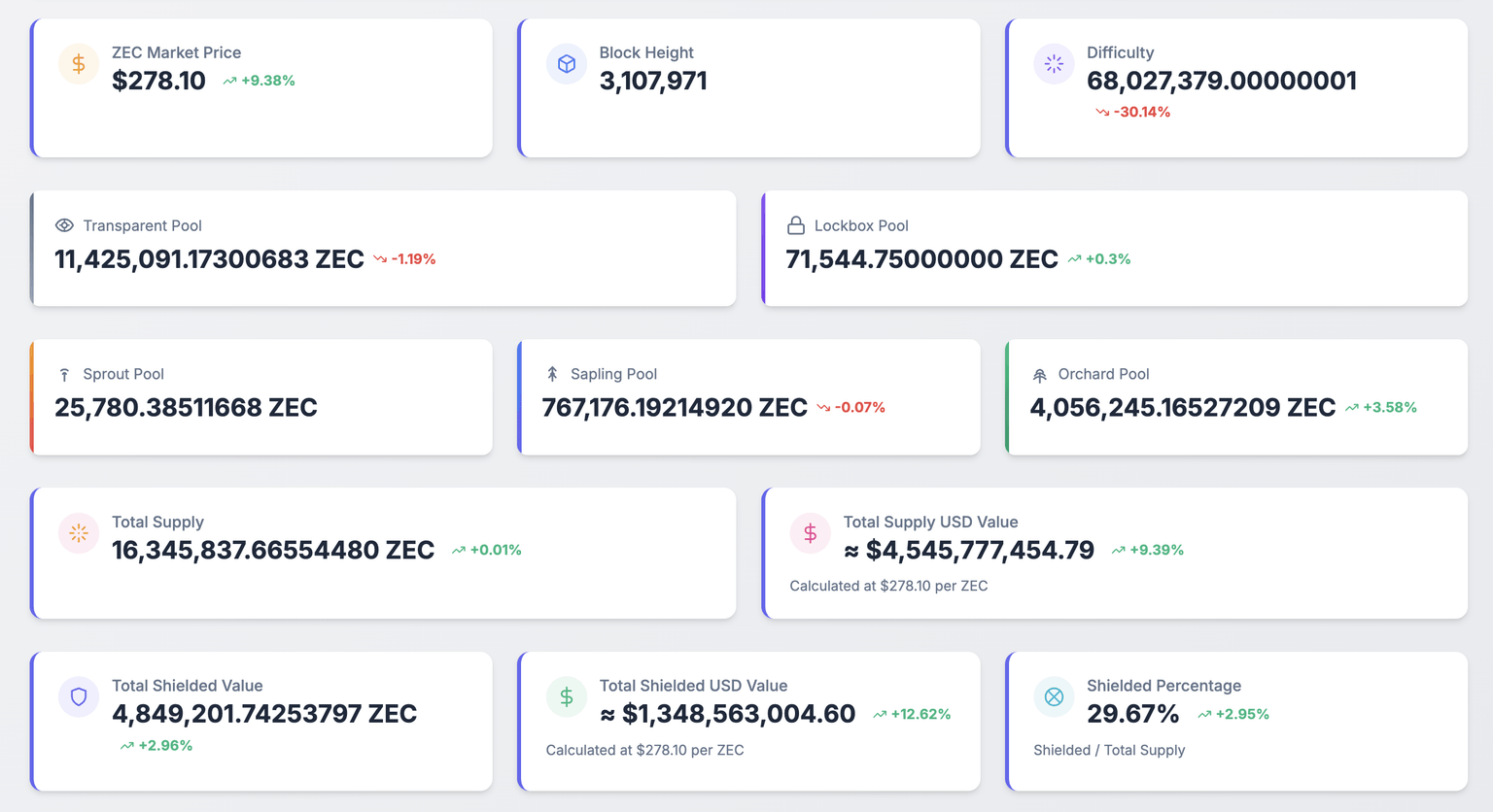 Zcash 价格展望:预计随着网络活动和零售需求增加,ZEC 有望超过 300 美元