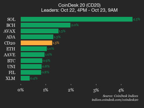 CoinDesk 20 Performance Update: Solana (SOL) Surges 4.5%, Index Rises