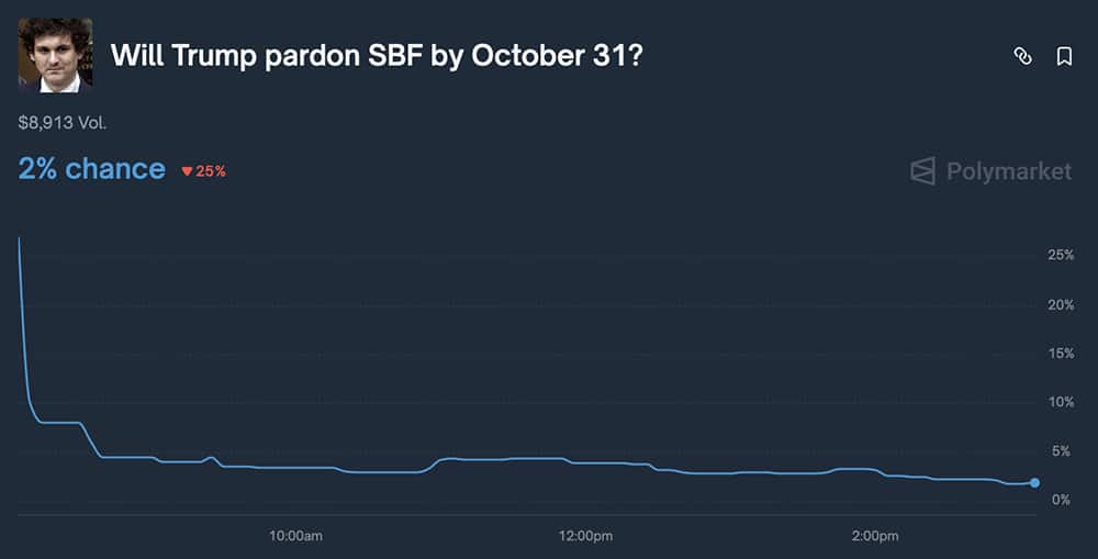 10 月 24 日的加密货币新闻:赵长鹏获特朗普加密货币赦免,比特币价格攀升至 11.15 万美元,消费者物价指数 (CPI) 即将发布,SBF 和权道将如何表现?