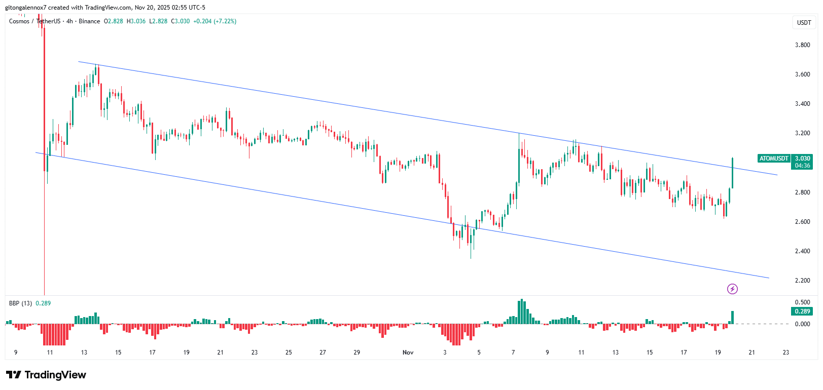 Cosmos (ATOM) 11%涨幅令人振奋，但仍难以突破3美元关口——原因揭秘
